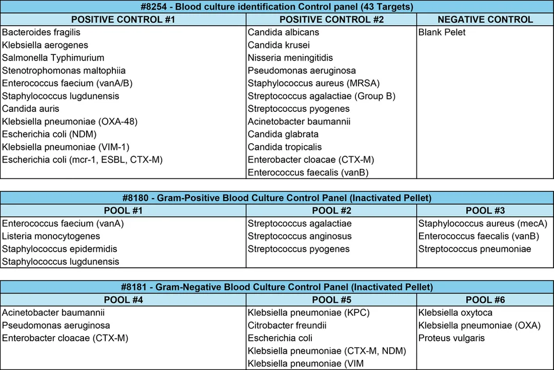 Microbiologics table of contents for 8254,8180 &8181