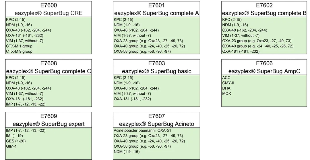 The available amplex eazyplex SuperBug panels and their targets 